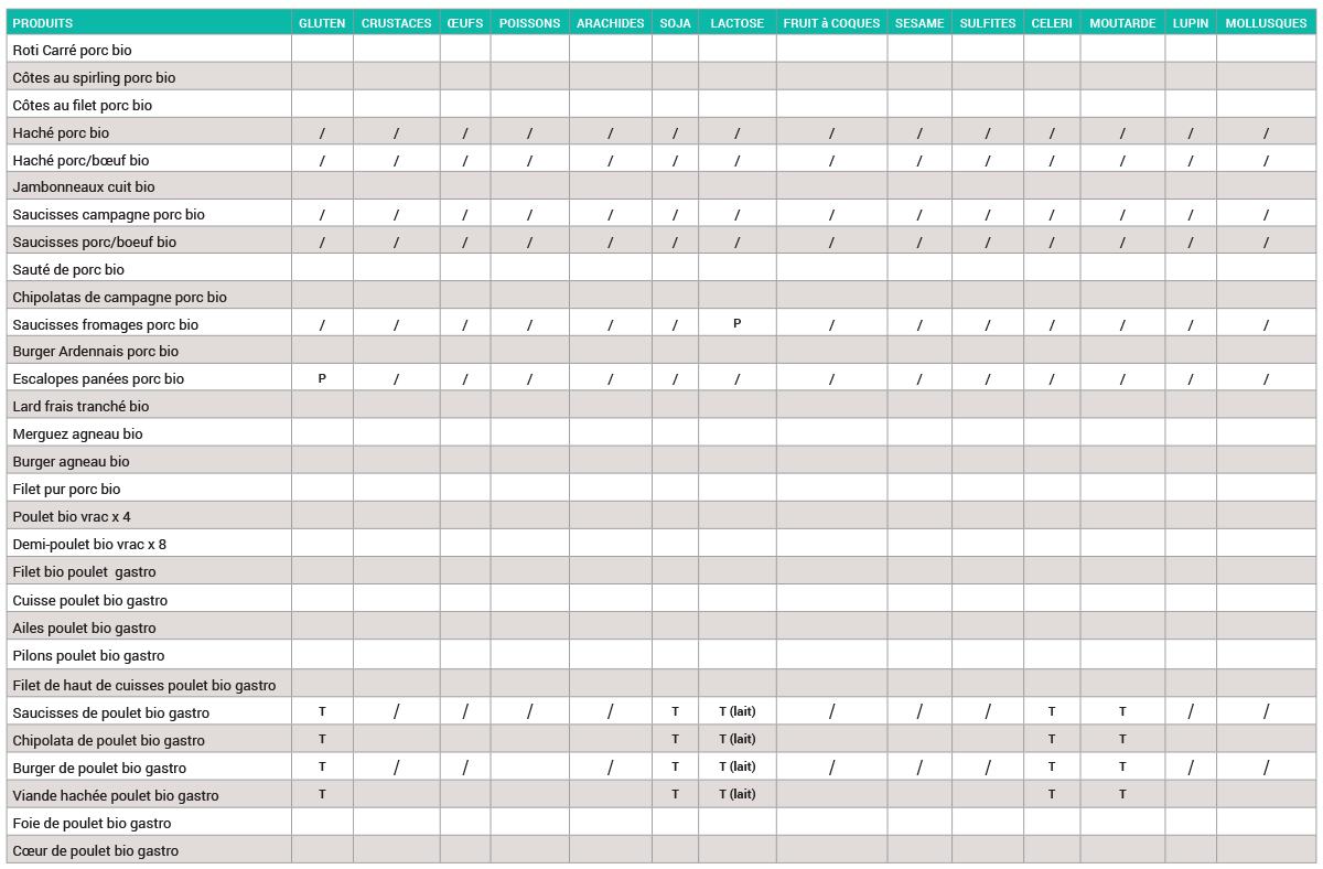 Tableau des allergènes présents dans nos produits www.lafermeandre.be